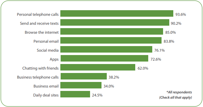 Smartphone User Behavior